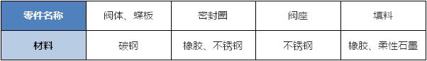 偉恒閥門-電磁式快速切斷蝶閥零件材料